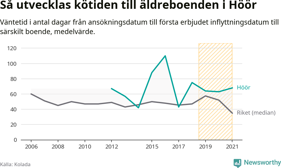 Graf:Väntetid till särskilt boende i Höörs kommun och riket